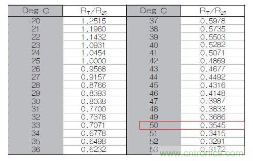 70℃或50℃時，熱敏電阻RT特性的理想值