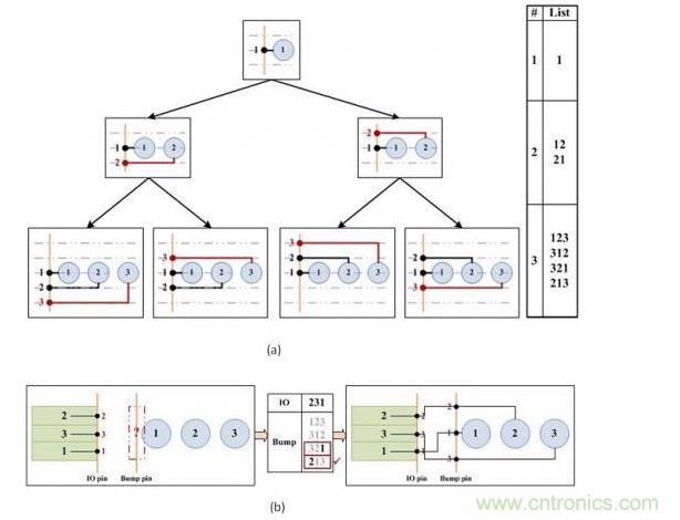 凸點選擇算法。(a)產(chǎn)生可移動的引腳順序。(b)選擇可盡量減少可移動引腳和I/O焊盤間交叉連接的引腳順序。