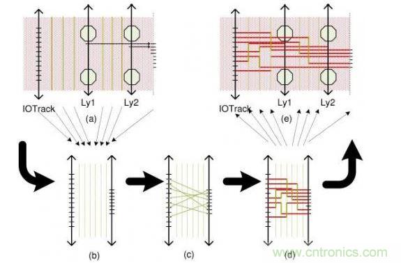 這個簡單例子解釋了布線流程：(a)區(qū)域性層分配，可移動引腳的分配以及版圖抽取。步驟(b)和(d)描述了使用哪根線以及使用通道布線完成從I/O焊盤到引腳的布線。(e)展示了重新映射進(jìn)原始版圖的布線結(jié)果。