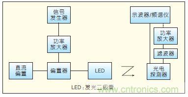 提升可見光通信系統(tǒng)性能，發(fā)展LED器件才是“硬道理”