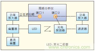 提升可見光通信系統(tǒng)性能，發(fā)展LED器件才是“硬道理”