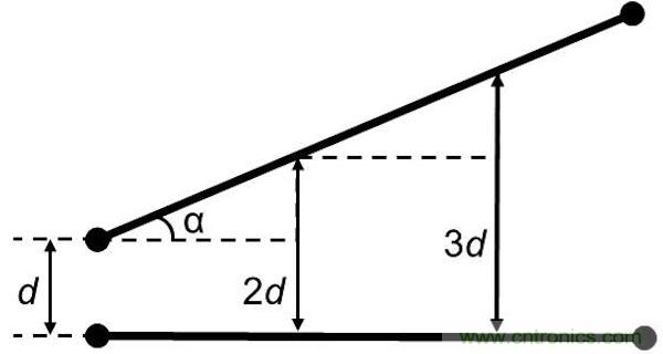 如果沒有并行導(dǎo)線段，版圖性能將得到很大的提升，因?yàn)椴⑿袑?dǎo)線段經(jīng)常是串?dāng)_的來源。隨著并行導(dǎo)線長(zhǎng)度的增長(zhǎng)，串?dāng)_等級(jí)將呈線性增加。當(dāng)并行導(dǎo)線之間的間距增加時(shí)，串?dāng)_則呈二次方減小。讓我們把兩條并行的1mm長(zhǎng)導(dǎo)線在間距為d時(shí)所產(chǎn)生的串?dāng)_等級(jí)設(shè)為e。 如果導(dǎo)線段之間有個(gè)夾角，那么當(dāng)這個(gè)夾角增加時(shí)，串?dāng)_等級(jí)將下降。這時(shí)的串?dāng)_不取決于導(dǎo)線長(zhǎng)度，僅受限于夾角值： 其中α代表導(dǎo)線段之間的夾角。 圖5：如何導(dǎo)線段之間有個(gè)夾角，那么串?dāng)_等級(jí)將隨這個(gè)夾角的增加而減小(d：導(dǎo)線段之間的距離，α：導(dǎo)線段之間的夾角)。 下面考慮三種導(dǎo)線布線方式。在圖2中的左邊(90度布局)，由于并行線段而存在最大的導(dǎo)線長(zhǎng)度和最大的電磁干擾值。在圖2的中間(45度布局)，導(dǎo)線長(zhǎng)度和電磁干擾值都減小了。在圖2的右邊(任意角度)，導(dǎo)線長(zhǎng)度最短，也沒有并行的導(dǎo)線段，因此干擾值可以忽略不計(jì)。 圖6：三種導(dǎo)線布線方式。 因此任意角度布線有助于減小總的導(dǎo)線長(zhǎng)度，并顯著減少電磁干擾。另外你應(yīng)該還記得對(duì)信號(hào)延時(shí)的影響吧(導(dǎo)線方向不應(yīng)該并行，并且不應(yīng)該垂直于PCB玻璃纖維方向)。