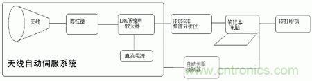 國(guó)防最前沿：電磁環(huán)境自動(dòng)測(cè)試，衛(wèi)星地球站接招吧！