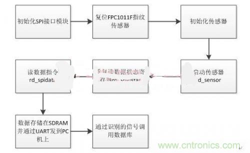 指紋識別新看點：大學(xué)生體育鍛煉管理系統(tǒng)設(shè)計