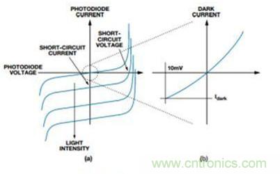 電路突擊：優(yōu)化設(shè)計光電二極管傳感器電路