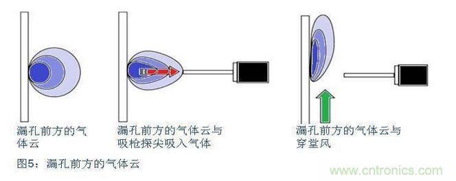 八、在試漏區(qū)避免穿堂風(fēng)對(duì)吸槍的影響