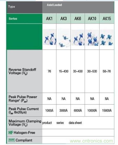  Littelfuse提供全套的AK大功率系列瞬態(tài)抑制二極管產(chǎn)品。