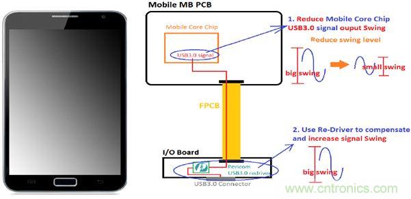 USB 3.0大刀闊斧，說(shuō)說(shuō)USB 3.0接口應(yīng)用設(shè)計(jì)的癥結(jié)