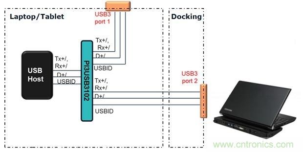 USB 3.0大刀闊斧，說(shuō)說(shuō)USB 3.0接口應(yīng)用設(shè)計(jì)的癥結(jié)