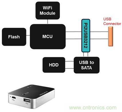 USB 3.0大刀闊斧，說(shuō)說(shuō)USB 3.0接口應(yīng)用設(shè)計(jì)的癥結(jié)