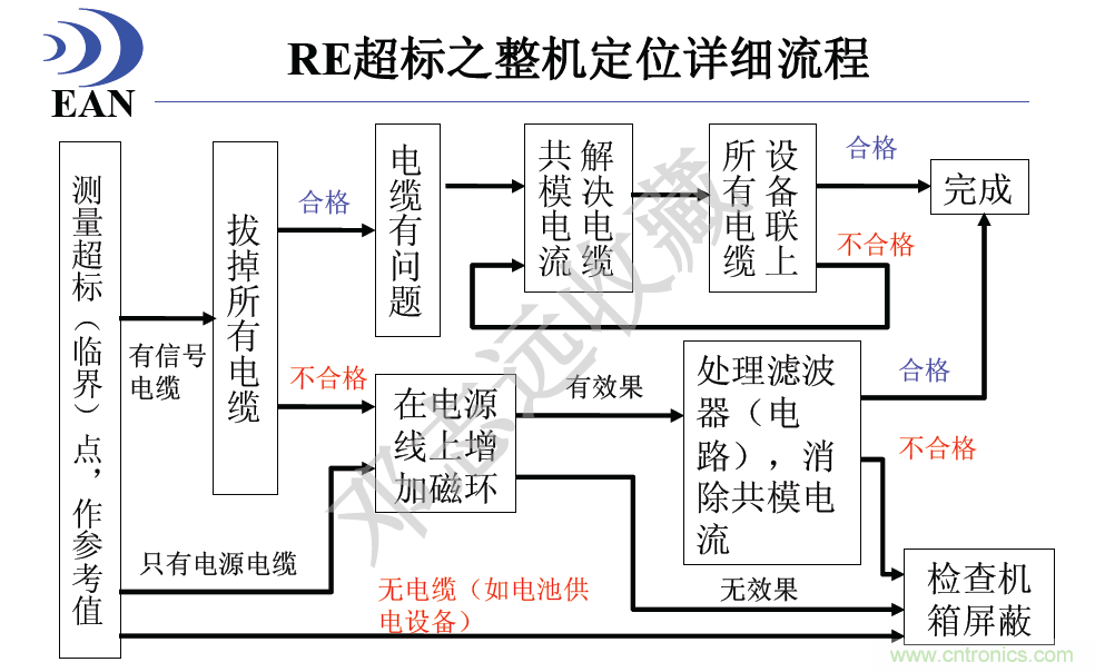 RE超標之整機定位詳細流程