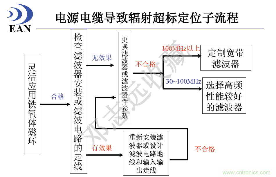 電源電纜導致輻射超標定位子流程