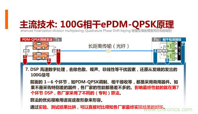 一張圖讓你遍知100G傳輸技術(shù)！