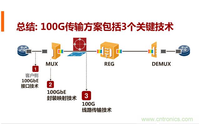 一張圖讓你遍知100G傳輸技術(shù)！