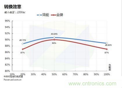 電源轉換效率