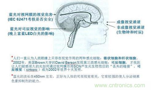 LED照明