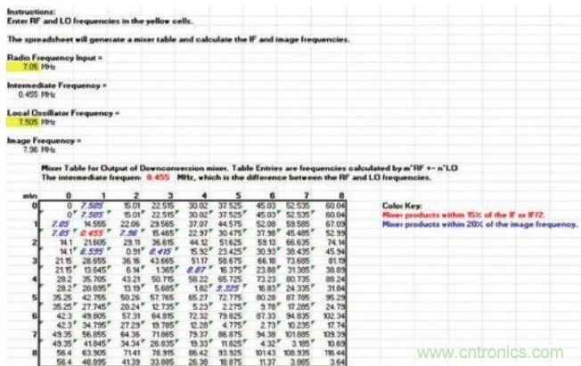 樣本混頻器表，顯示在混頻過程中產(chǎn)生的多種nf1 ± mf2產(chǎn)物，其中f1和f2分別是混頻器的RF輸入和本振輸入頻率。