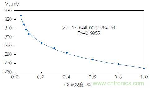 反對(duì)數(shù)轉(zhuǎn)換器如何線性化二氧化碳傳感器？