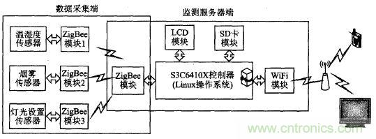 ZigBee與WiFi首次合作，雙模網(wǎng)關(guān)的設(shè)計與實現(xiàn)