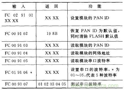 ZigBee與WiFi首次合作，雙模網(wǎng)關(guān)的設(shè)計與實現(xiàn)