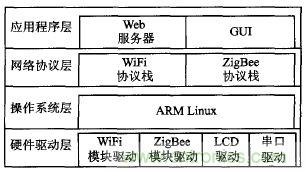 ZigBee與WiFi首次合作，雙模網(wǎng)關(guān)的設(shè)計與實現(xiàn)