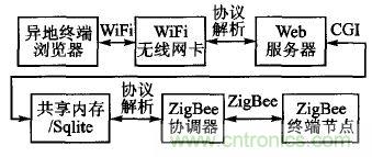 ZigBee與WiFi首次合作，雙模網(wǎng)關(guān)的設(shè)計與實現(xiàn)