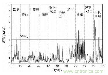 智能手機(jī)又有新發(fā)現(xiàn)！人體跌倒檢測(cè)系統(tǒng)的設(shè)計(jì)