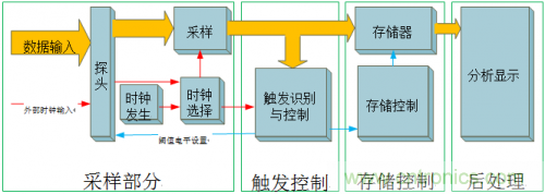 放大招！專家教你如何選擇邏輯分析儀