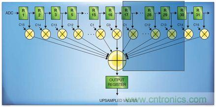 如何實現(xiàn)高效并行的實時上采樣？FPGA獻計