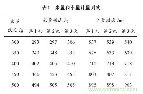 全自動(dòng)電飯鍋都能遠(yuǎn)程智能控制，還有什么不可能