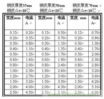 博客精選：PCB設(shè)計(jì)中電流與線寬之間關(guān)系