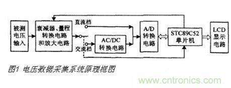 高精度、交直流電壓數(shù)據(jù)采集系統(tǒng)設計攻略