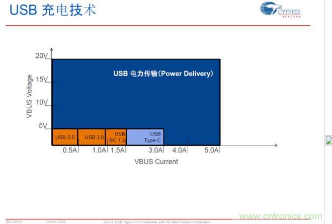 USB Typre C PD可以實(shí)現(xiàn)更大范圍的電力傳輸，提升PC、手機(jī)等充電速