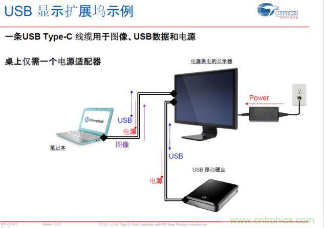 Type-C PD，將電源、圖像、USB數(shù)據(jù)連接合而為一，大大簡化了桌面的配件