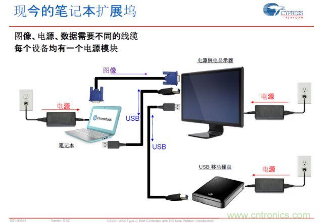 Type-C PD，將電源、圖像、USB數(shù)據(jù)連接合而為一，大大簡化了桌面的配件