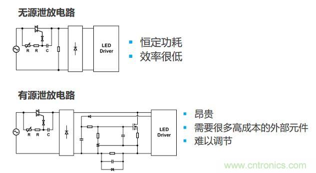 很多低功耗燈泡設(shè)計(jì)采用泄放電路讓TRIAC獲得額外電流。兩種泄放電路要么效率低，要么不經(jīng)濟(jì)