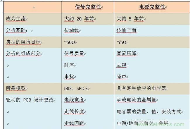 網(wǎng)友分析高速設(shè)計(jì)中的信號(hào)完整性及電源完整性