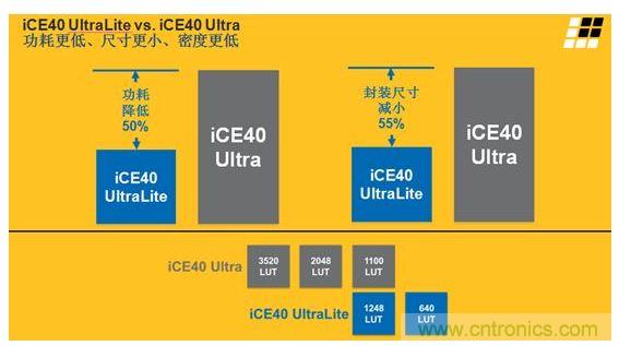 iCE40 UltraLite 和iCE40 Ultra的主要差異及特性區(qū)別見上面兩張圖。