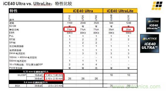 iCE40 UltraLite 和iCE40 Ultra的主要差異及特性區(qū)別見上面兩張圖。