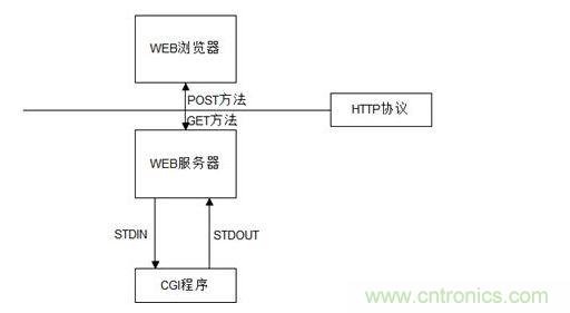  3-4 CGI程序應用原理