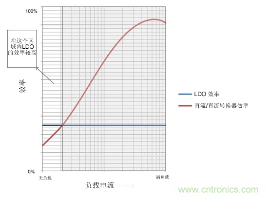 提高降壓轉(zhuǎn)換器的輕負(fù)載效率？LDO如何發(fā)力？