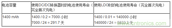 提高降壓轉(zhuǎn)換器的輕負(fù)載效率？LDO如何發(fā)力？