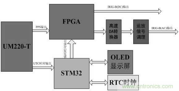 電路攻略：北斗衛(wèi)星系統(tǒng)的高速攝像機時間同步器的設(shè)計