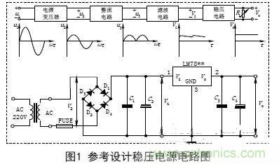 【導(dǎo)讀】電子設(shè)備的工作都要靠直流電源，晶體管以及集成電路的工作都要靠直流電源供電。直流電的方法由穩(wěn)壓電源和干電池兩種。直流穩(wěn)壓電源能夠?qū)?20V的交流電轉(zhuǎn)化成穩(wěn)定的直流電。本文主要講述經(jīng)典集成直流穩(wěn)壓電源電路的設(shè)計過程及原理。 變壓 穩(wěn)壓電源的輸出電壓一般是根據(jù)儀器設(shè)備的需要而定的，有的儀器設(shè)備同時需要幾種不同的電壓。單獨的穩(wěn)壓電源，其輸出電壓在一定的范圍內(nèi)可以調(diào)節(jié)，當調(diào)節(jié)范圍較大時，可分幾個檔位。因此，需要將交流電通過電源變壓器變換成適當幅值的電壓，然后才能進行整流等變換，根據(jù)需要，變壓器的次級線圈一般都為兩組以上選用合適的變壓器將220V±10%的高壓交流電變成需要的低壓交流電，要滿足電源功率和輸出電壓的需要，變壓器選用應(yīng)遵循以下原則： (1)在220V±15%情況下應(yīng)能確?？煽糠€(wěn)定輸出。一般工程上變壓、整流和濾波后的直流電壓可以按下面情況確定： 一是要考慮集成穩(wěn)壓電路一般是要求最小的輸入輸出壓差；二是要考慮橋式整流電路要消耗兩個二極管正向?qū)ǖ膲航担蝗且粲幸欢ǖ挠嗔?。輸出電壓過高會增加散熱量，過低會在輸出低壓時不穩(wěn)定，由此來確定直流電壓。 (2)變壓器要保留20%以上的電流余量?！?整流是將正弦交流電變成脈動直流電，主要利用二極管單向?qū)щ娫韺崿F(xiàn)，整流電路可分為半波整流、全波整流和橋式整流。電源多數(shù)采用橋式整流電路，橋式整流由4個二極管組成，每個二極管工作時涉及兩個參數(shù)： 一是電流，要滿足電源負載電流的需要，由于橋式整流電路中的4個二極管是每兩個交替工作，所以，每個二極管的工作電流為負載電流的一半；二是反向耐壓，反向電壓要大于可能的最大峰值。 (1)電流負載ID>?I1 (2)反向耐壓為變壓器最高輸出的峰值VD> V2. 濾波 濾波的作用是將脈動直流濾成含有一定紋波的直流電壓，可使用電容、電感等器件，在實際中多使用大容量的電解電容器進行濾波。 圖中C2和C4為低頻濾波電容，可根據(jù)實驗原理中的有關(guān)公式和電網(wǎng)變化情況，設(shè)計、計算其電容量和耐壓值，選定電容的標稱值和耐壓值以及電容型號(一般選取幾百至幾千微法)。 C1和C3為高頻濾波電容，用于消除高頻自激，以使輸出電壓更加穩(wěn)定可靠。通常在0.01μF~0.33μF范圍內(nèi)。 (1)低頻濾波電容的耐壓值應(yīng)大于電路中的最高電壓，并要留有一定的余量； (2)低頻濾波電容C2選取應(yīng)滿足：C2≥RL1(3~5)2T; RL為負載電阻，T為輸入交流電的周期。對于集成穩(wěn)壓后的濾波電容可以適當選用數(shù)百微法即可； ( 3 )工程上低頻電容C 2也可根據(jù)負載電流的值來確定整流后的濾波電容容量，即： C2≥(IL/50mA)×100uF. 穩(wěn)壓 經(jīng)過整流和濾波后的直流電壓是一個含有紋波并隨著交流電源電壓的波動和負載的變化而變化的不穩(wěn)定的直流電壓，電壓的不穩(wěn)定會引起儀器設(shè)備工作不穩(wěn)定，有時甚至無法正常工作。為此在濾波后要加穩(wěn)壓電路，以保障輸出電壓的平穩(wěn)性。穩(wěn)壓方式有分立元件組成的穩(wěn)壓電路和集成穩(wěn)壓電路。 分立元件組成的穩(wěn)壓電路的穩(wěn)壓方式有串聯(lián)穩(wěn)壓、并聯(lián)穩(wěn)壓和開關(guān)型穩(wěn)壓等，其中較常用的是串聯(lián)穩(wěn)壓方式。 (1)串聯(lián)穩(wěn)壓電路 串聯(lián)穩(wěn)壓電路工作框圖如圖2所示，它由采樣電路、基準電壓電路、比較放大電路和調(diào)整電路組成。 (2)集成穩(wěn)壓器 隨著集成工藝技術(shù)的廣泛使用，穩(wěn)壓電路也被集成在一塊芯片上，稱為三端集成穩(wěn)壓器，它具有使用安全、可靠、方便且價格低的優(yōu)點。 三端穩(wěn)壓器按輸出電壓方式可分為四大類： ①固定輸出正穩(wěn)壓器7800系列，如7805穩(wěn)壓值為+5V. ②固定輸出負穩(wěn)壓器7900系列。 ③可調(diào)輸出正穩(wěn)壓器L M 1 1 7、L M 2 1 7、LM317及LM123、LM140、LM138、LM150等。 ④可調(diào)輸出負穩(wěn)壓器L M 1 3 7、L M 2 3 7、LM337等。 直流穩(wěn)壓電源一般都要加裝保險和散熱片 保險是用來保證電源安全工作的重要器件，保險能實現(xiàn)在電源輸出短路或超載時自動切斷電路，從而保證電源的安全。散熱片作用是對集成穩(wěn)壓電路進行散熱，確保集成穩(wěn)壓器工作時溫度不超過標準值。