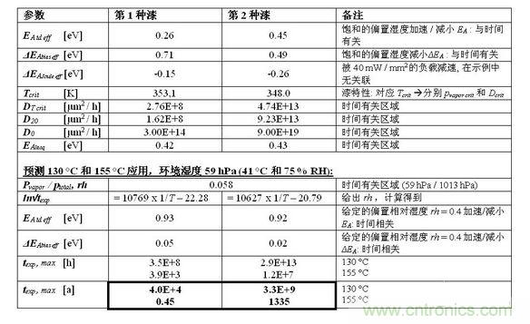 結(jié)果見下表。