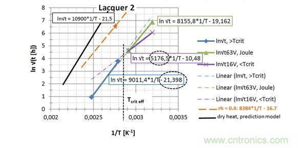 第2種漆，直接讀出 EA / k 和ln{xlacq/√（4D x …）}， 用虛線框起來