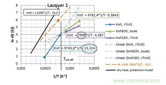  第一種漆， 直接讀出 EA / k 和ln{xlacq /√（4D x …）}， 用虛線框起來