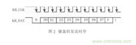 鍵盤的發(fā)送時(shí)序