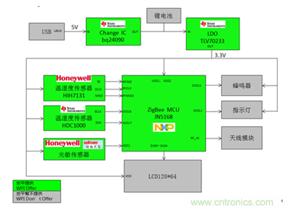 圖示5-大聯(lián)大世平NXP JN5168 ZigBee智能傳感器方案框圖