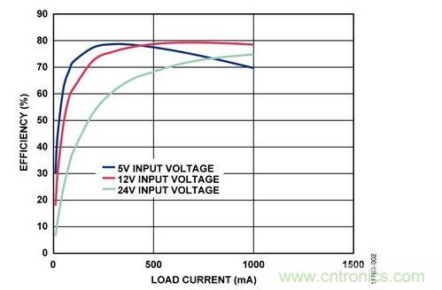 輸入電壓為5 V、12 V和24 V時，反激式電路輸出效率與負(fù)載電流的關(guān)系 